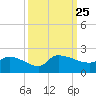 Combination Bridge tide chart for Saturday, September 25, 2021