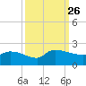 Combination Bridge tide chart for Sunday, September 26, 2021