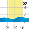 Combination Bridge tide chart for Monday, September 27, 2021