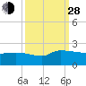 Combination Bridge tide chart for Tuesday, September 28, 2021