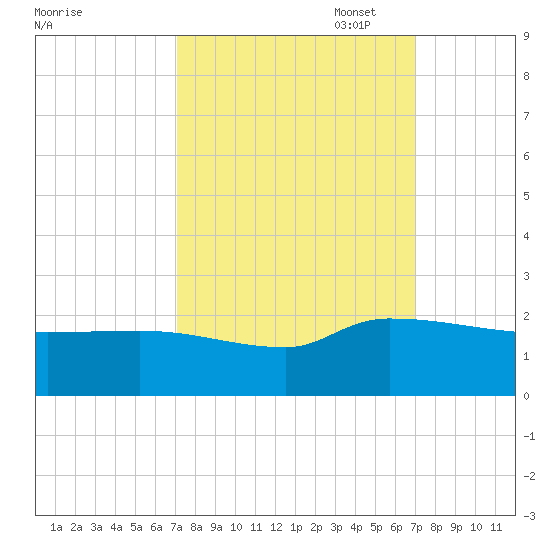 Combination Bridge tide chart for Wednesday, September 29, 2021