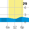 Combination Bridge tide chart for Wednesday, September 29, 2021