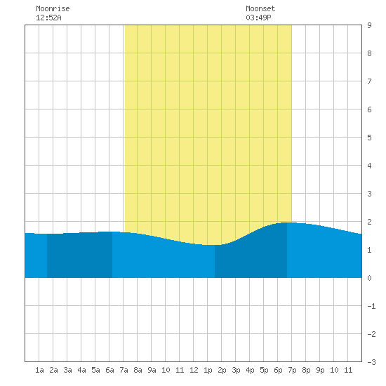 Combination Bridge tide chart for Thursday, September 30, 2021
