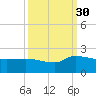 Combination Bridge tide chart for Thursday, September 30, 2021