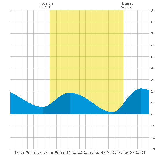 Combination Bridge tide chart for Sunday, September 5, 2021