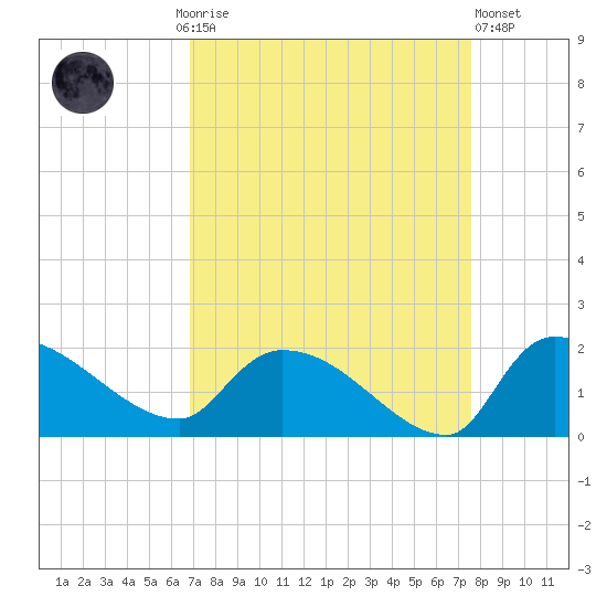 Combination Bridge tide chart for Monday, September 6, 2021