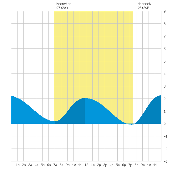 Combination Bridge tide chart for Tuesday, September 7, 2021