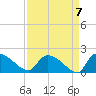 Combination Bridge tide chart for Tuesday, September 7, 2021