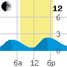 Combination Bridge tide chart for Tuesday, October 12, 2021
