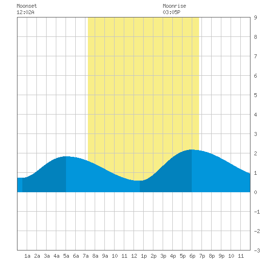 Combination Bridge tide chart for Wednesday, October 13, 2021