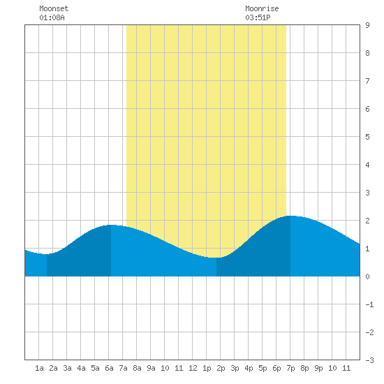 Combination Bridge tide chart for Thursday, October 14, 2021