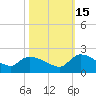 Combination Bridge tide chart for Friday, October 15, 2021