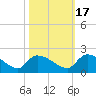 Combination Bridge tide chart for Sunday, October 17, 2021
