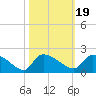 Combination Bridge tide chart for Tuesday, October 19, 2021