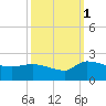 Combination Bridge tide chart for Friday, October 1, 2021