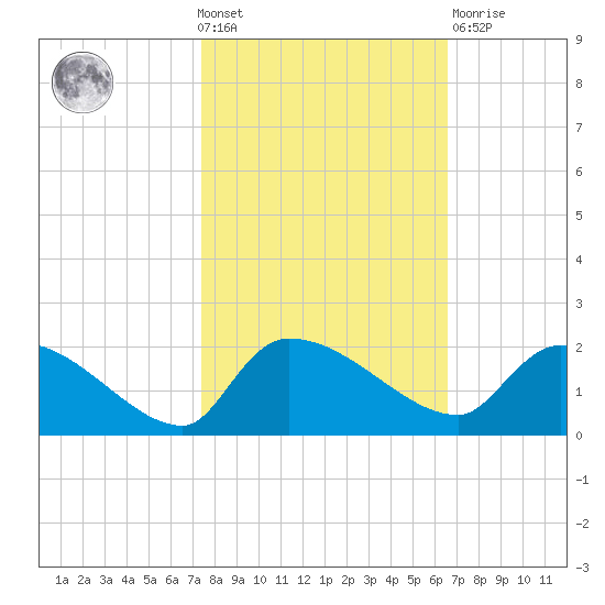 Combination Bridge tide chart for Wednesday, October 20, 2021