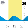 Combination Bridge tide chart for Wednesday, October 20, 2021