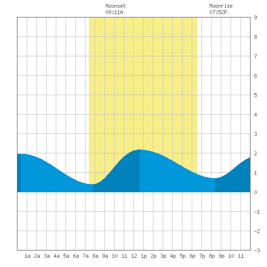 Combination Bridge tide chart for Friday, October 22, 2021
