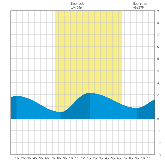 Combination Bridge tide chart for Saturday, October 23, 2021