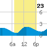 Combination Bridge tide chart for Saturday, October 23, 2021
