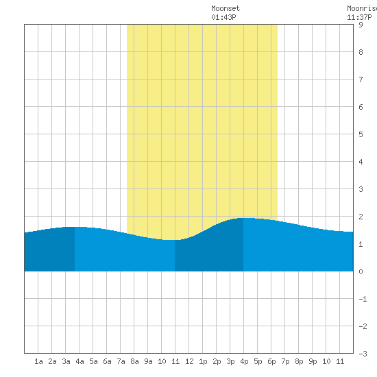 Combination Bridge tide chart for Wednesday, October 27, 2021