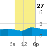 Combination Bridge tide chart for Wednesday, October 27, 2021