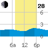 Combination Bridge tide chart for Thursday, October 28, 2021