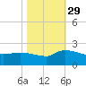Combination Bridge tide chart for Friday, October 29, 2021