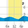 Combination Bridge tide chart for Saturday, October 2, 2021