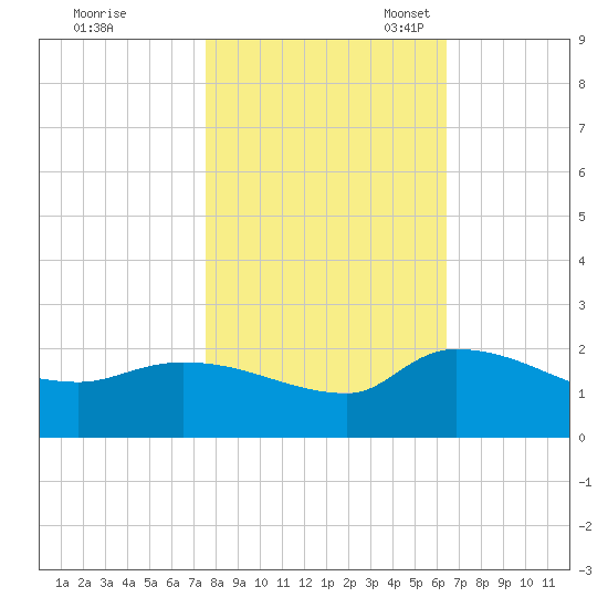 Combination Bridge tide chart for Saturday, October 30, 2021
