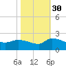 Combination Bridge tide chart for Saturday, October 30, 2021