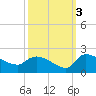 Combination Bridge tide chart for Sunday, October 3, 2021
