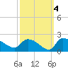 Combination Bridge tide chart for Monday, October 4, 2021