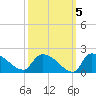 Combination Bridge tide chart for Tuesday, October 5, 2021