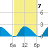 Combination Bridge tide chart for Thursday, October 7, 2021