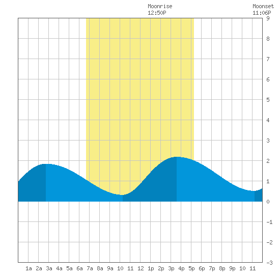 Combination Bridge tide chart for Wednesday, November 10, 2021