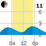 Combination Bridge tide chart for Thursday, November 11, 2021