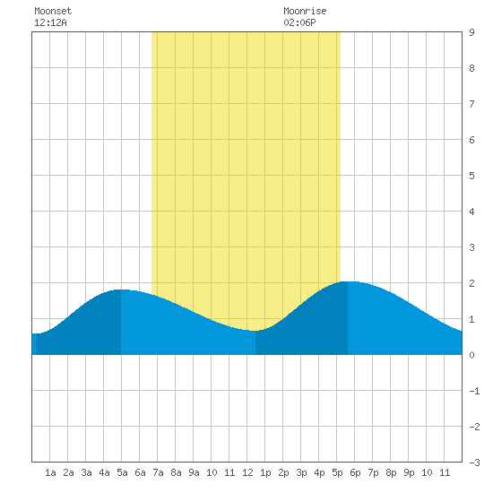 Combination Bridge tide chart for Friday, November 12, 2021