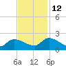 Combination Bridge tide chart for Friday, November 12, 2021