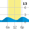 Combination Bridge tide chart for Saturday, November 13, 2021