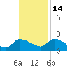 Combination Bridge tide chart for Sunday, November 14, 2021