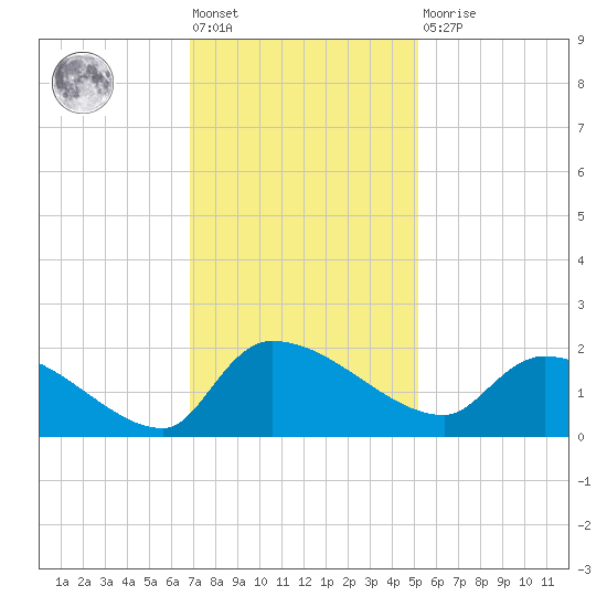 Combination Bridge tide chart for Friday, November 19, 2021