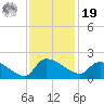 Combination Bridge tide chart for Friday, November 19, 2021