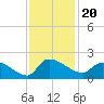 Combination Bridge tide chart for Saturday, November 20, 2021