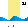 Combination Bridge tide chart for Monday, November 22, 2021