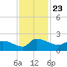 Combination Bridge tide chart for Tuesday, November 23, 2021