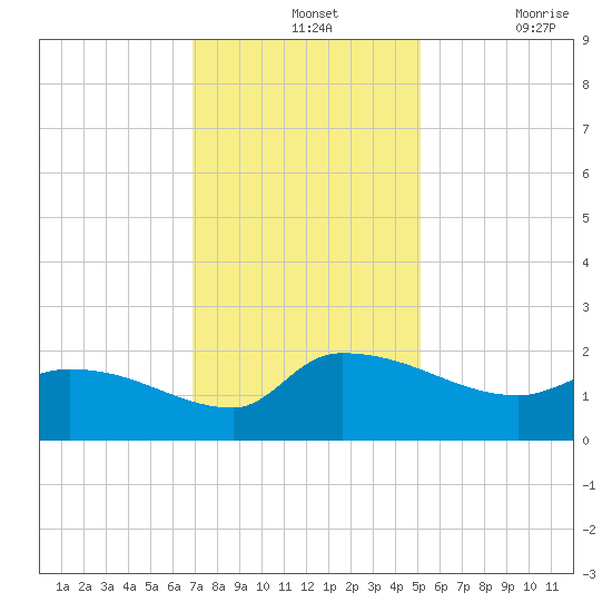 Combination Bridge tide chart for Wednesday, November 24, 2021
