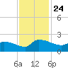 Combination Bridge tide chart for Wednesday, November 24, 2021