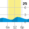 Combination Bridge tide chart for Thursday, November 25, 2021
