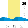 Combination Bridge tide chart for Friday, November 26, 2021